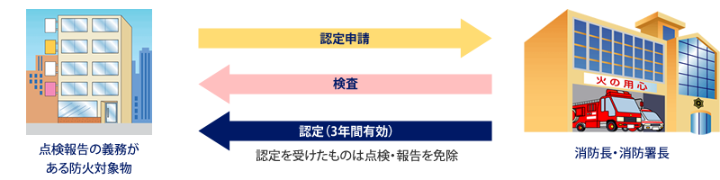 図：特例認定制度の流れ